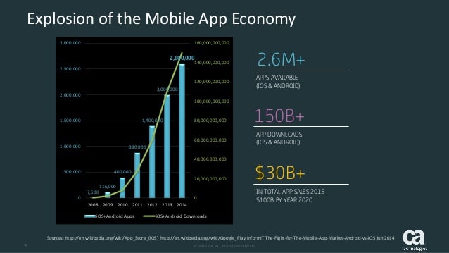 Crescita dell'App Economy. Credits: www.slideshare.net