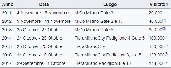 Tabella di confronto dei visitatori tra tutte le edizioni della MWG. Source: Wikipedia.