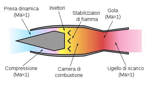 Rappresentazione schematica dell’autoreattore. Credits: www.leganerd.com