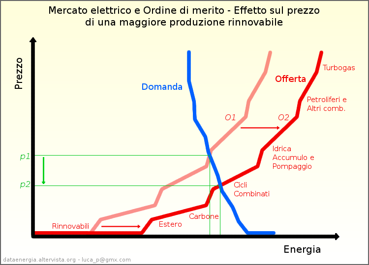 gratis, energia, eolico, germania, prezzo, utenti, elettricità, mercato, surplus, rinnovabili, economia, effetto, vantaggio, sistema elettrico
