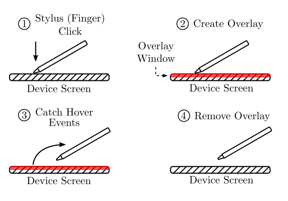 Schema del funzionamento del keylogger Hoover, che sfruttava la vulnerabilità in Hover. Credits: securityinfo.it