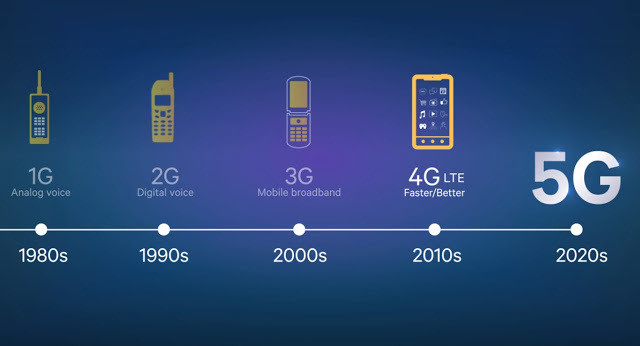 Evoluzione delle reti di connessione dati. Credits: www.tomshw.it