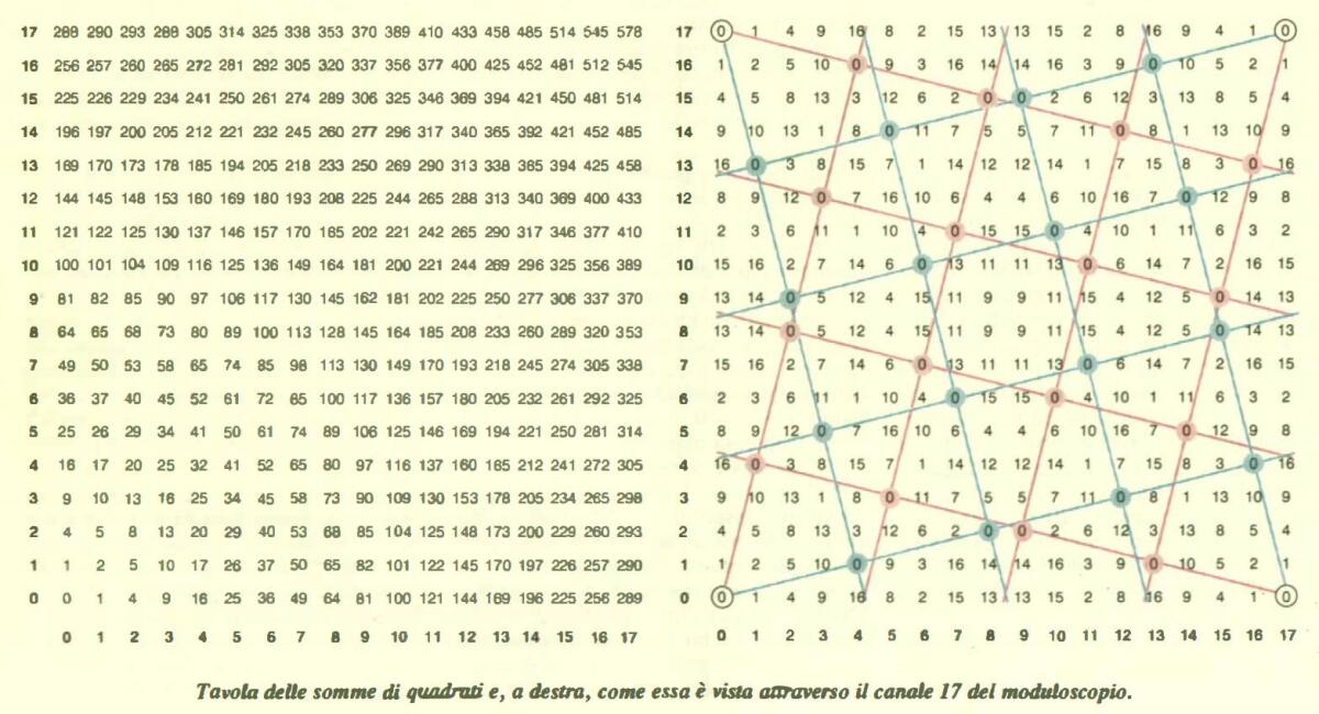 Ian Stewart e il paranormale nella matematica - Tavola delle somme di quadrati e, a destra, come essa è vista attraverso il canale 17 del moduloscopio.