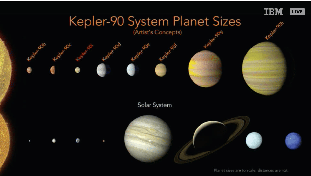 Confronto tra il Sistema Solare e il sistema planetario Kepler-90. Credits: NASA