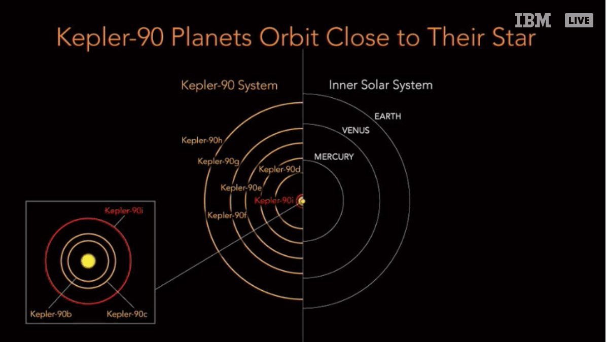 A sinistra, le orbite dei pianeti di Kepler-90; a destra, quelle di Mercurio, Venere e Terra. Credits: NASA
