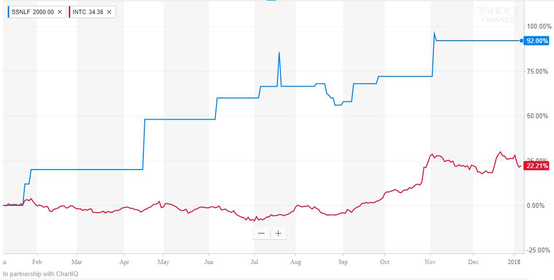 Grafico comparativo dell'andamento di mercato. In blu Samsung, in rosso Intel. Source: Yahoo Finanza