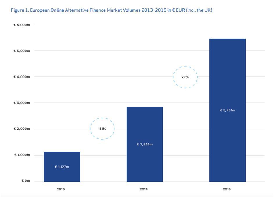 Fonte: Sustainingmomentum, Cambridge Centre for Alternative Finance