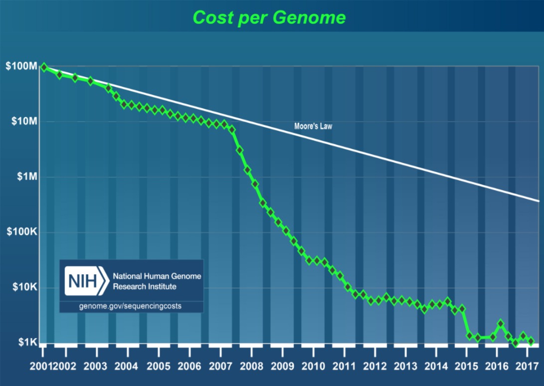 PH: www.genome.gov/sequencingcostsdata/