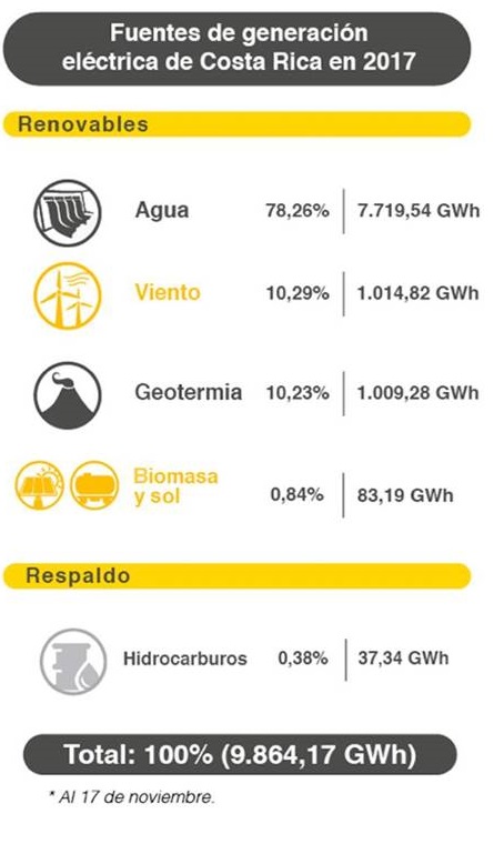 costa rica, rinnovabile, 2017, 300 giorni, idroelettrico, eolico, solare, energia, pulita, green, innovazione, KLM, tecnologia, ambiente, sostenibilità