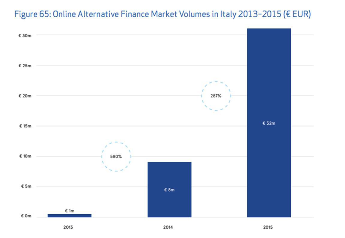 Fonte: Sustainingmomentum, Cambridge Centre for Alternative Finance