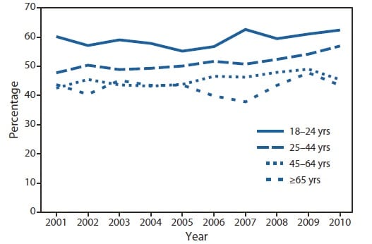 Percentuale di fumatori che hanno provato a smettere di fumare in base all'età --- National Health Interview Survey, Stati Uniti, 2001-2010 Ph: cdc.gov