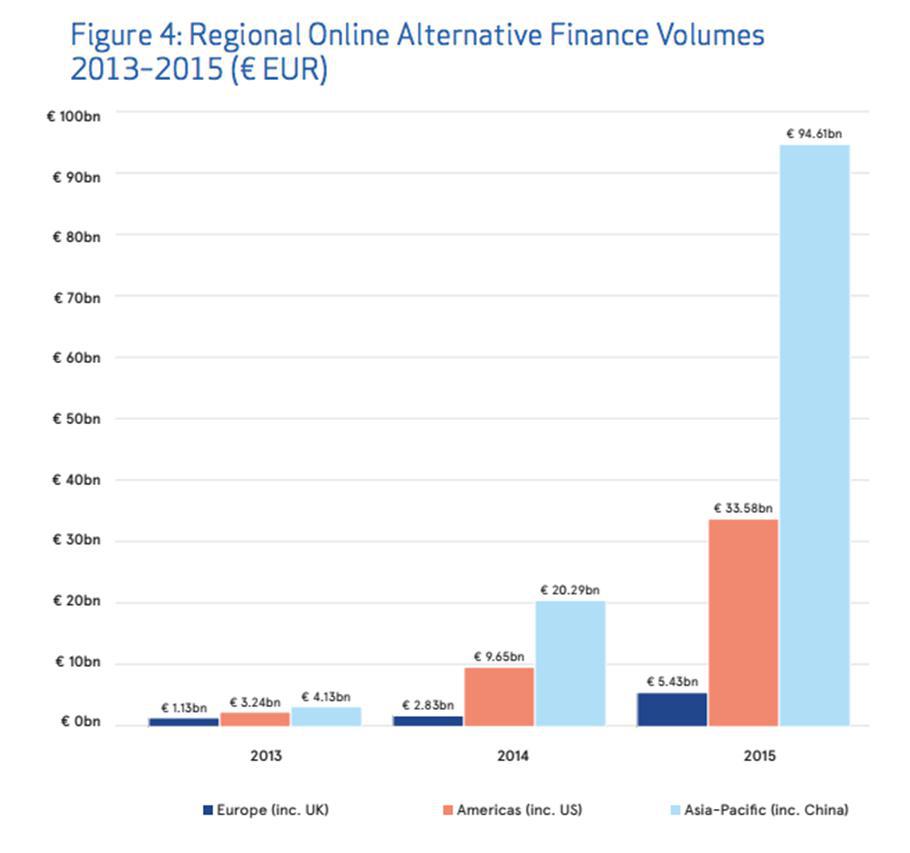 Fonte: Sustainingmomentum, Cambridge Centre for Alternative Finance