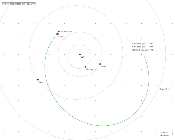 Orbita finale della tesla Roadster. Credits: Elon Musk on Twitter