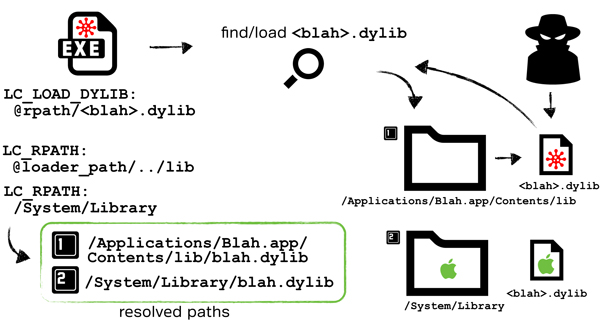 Uno schema esemplificativo di un attacco dll hijacking. Credits: virusbulletin.com