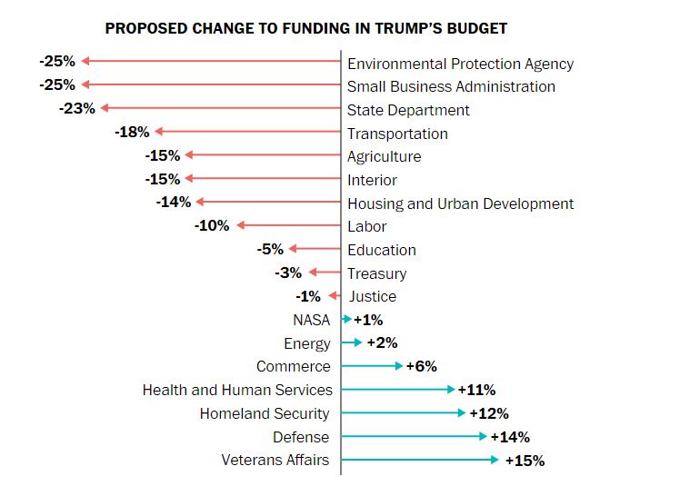 Scherma riassuntivo delle modifiche applicate nel 2018 da Donald Trump. Source: Washington Post