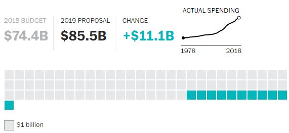 Schema sui cambiamenti del 2019, proposti da Trump, per il Dipartimento degli affari Veterani. Source: Washington Post
