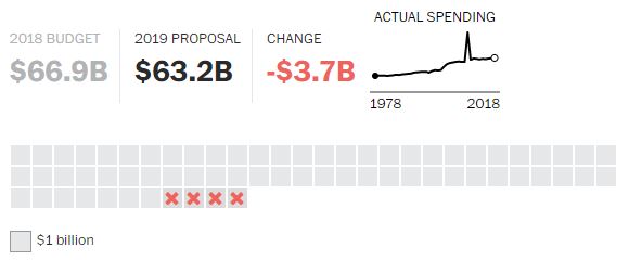 Schema sui cambiamenti del 2019, proposti da Trump, per il Dipartimento dell'Istruzione. Source: Washington Post