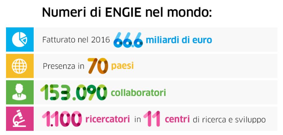 ENGIE, efficienza, energetica, comuni, italia, smart city, smart, consumi, energia, riscaldamento, luce, gas, leader, mondiale, amministrazioni pubbliche