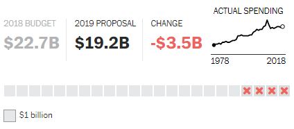 Schema sui cambiamenti del 2019, proposti da Trump, per il Dipartimento dell'Agricoltura. Source: Washington Post