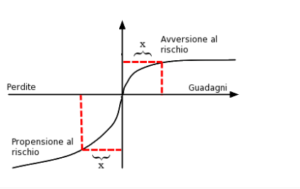 Teoria del prospetto - Prospect theory