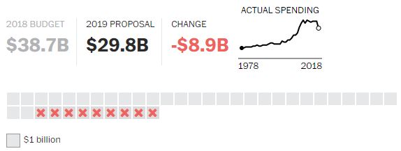Schema sui cambiamenti del 2019, proposti da Trump, per il Dipartimento di Stato, USAID e Treasury International Program. Source: Washington Post