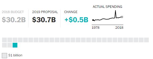 Schema sui cambiamenti del 2019, proposti da Trump, per il Dipartimento dell'Energia. Source: Washington Post