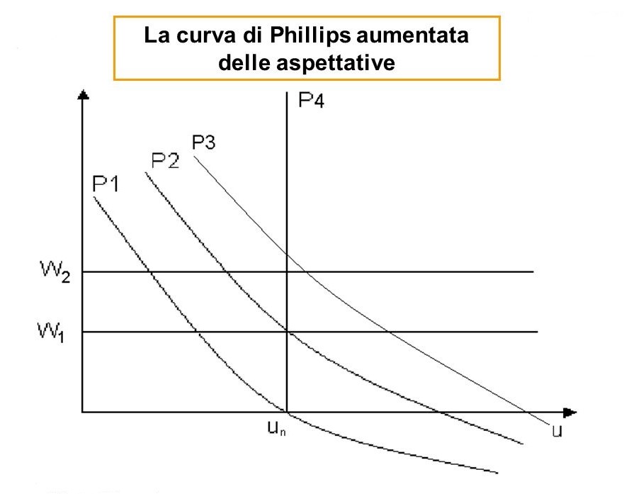 La curva di Phillips aumentata delle aspettative.