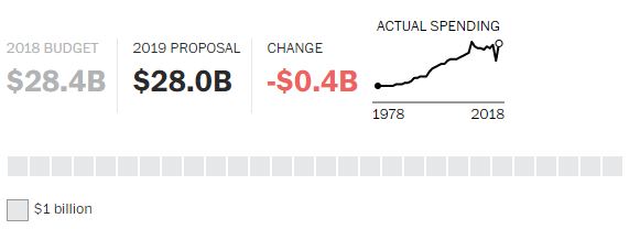 Schema sui cambiamenti del 2019, proposti da Trump, per il Dipartimento della Giustizia. Source: Washington Post