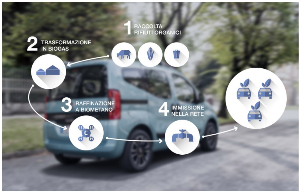 Fiat, FCA, Eni, car sharing, sostenibilità, biometano, biofuel, biodiesel, Enjoy, Torino, Roma, Milano, Italia, trasporti, industria, sustainability, Energy Close-up Engineering