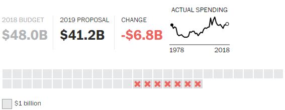 Schema sui cambiamenti del 2019, proposti da Trump, per il Dipartimento per l'Edilizia e lo Sviluppo Urbano. Source: Washington Post