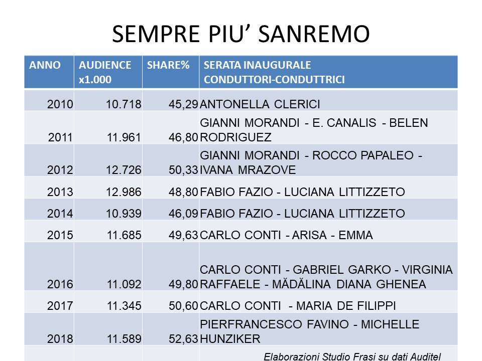I dati dello Studio Frasi su dati Auditel. Source: Business Insider Italia