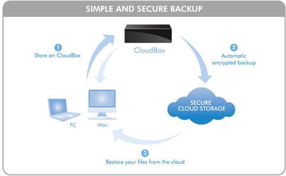 Il backup Online è semplice e sicuro. Credits: www.hwupgrade.it