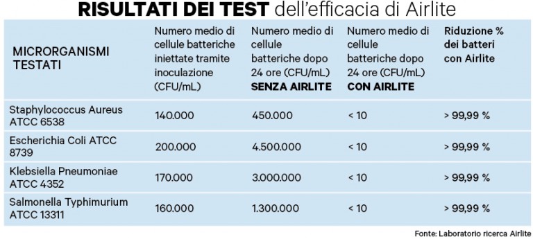 Airlite, innovazione, vernice, smog, batteri, NOx, SOx, inquinamento, advanced materials, italia, start up, ecologica, aria, purificare