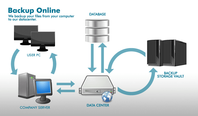 Struttura di rete del Backup Online. Credits: www.host-it.ie