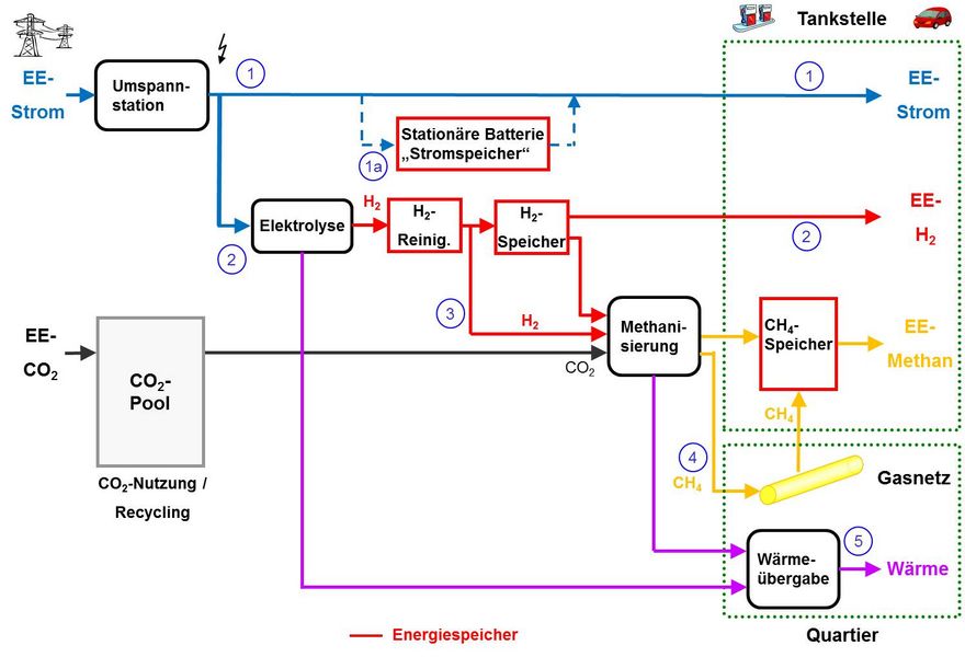 zsw-stazioni-rifornimento-elettricità-idrogeno-metano-energia-rinnovabile-mobilità-ricarica-batteria-accumulo-Closeup Engineering