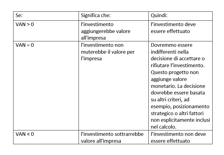 Processo decisionale basato sul VAN