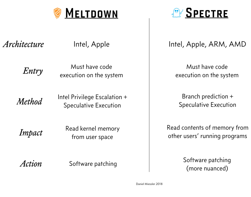Uno schema delle differenze tra Meltdown e Spectre. Credits: danielmiessler.com