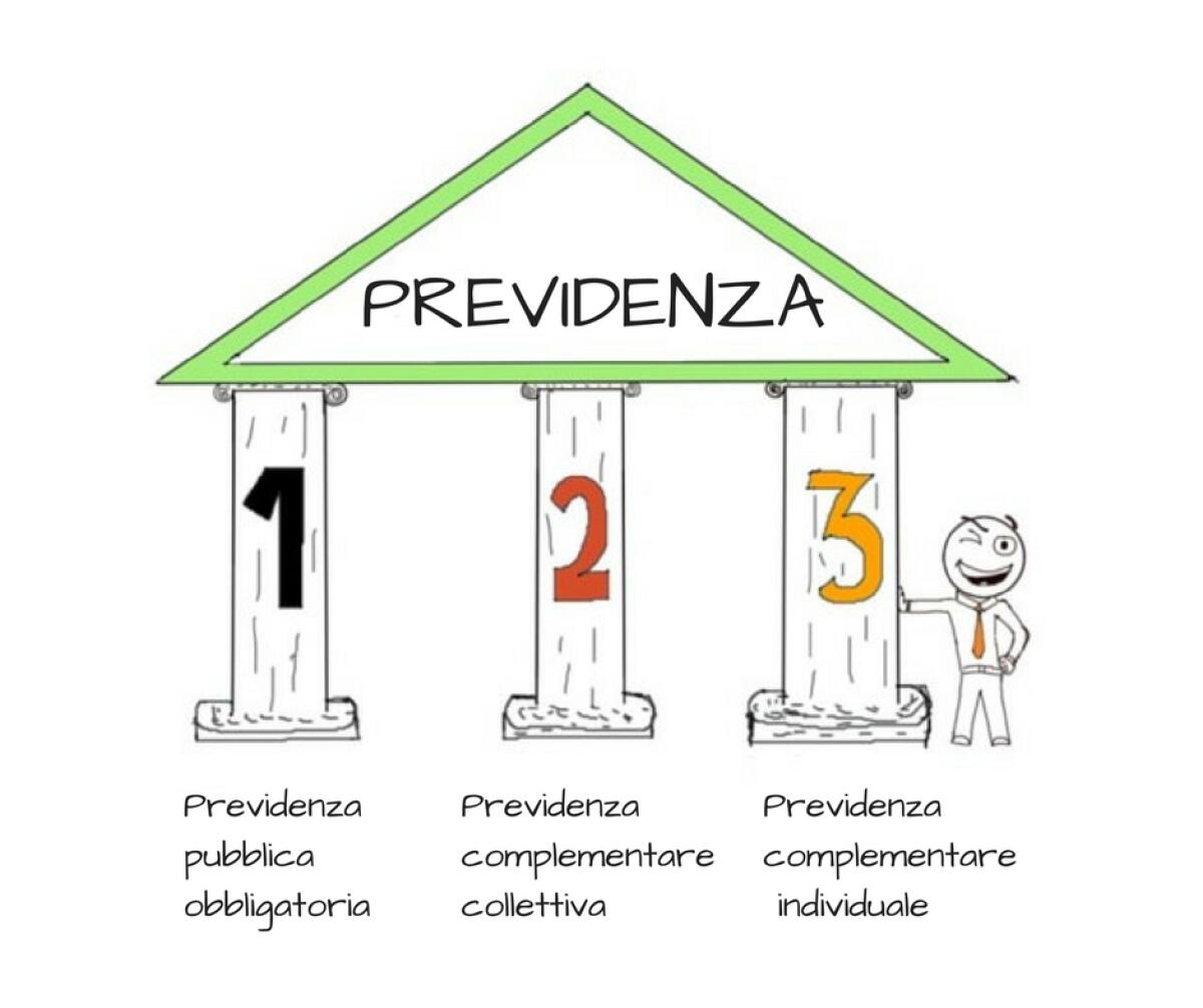 Il secondo pilastro della previdenza: i fondi pensione di categoria - 