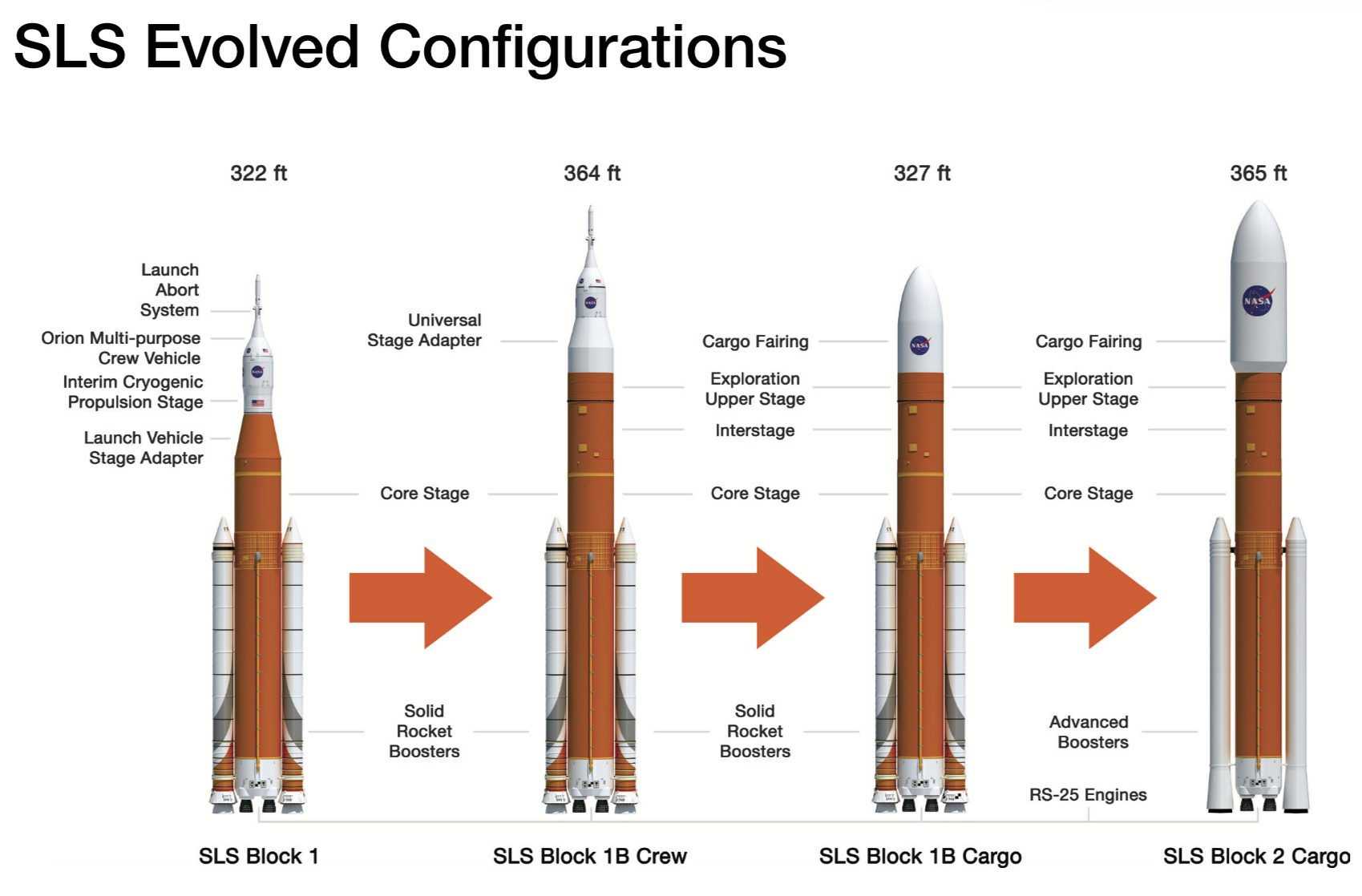 Principali configurazioni dell'SLS. Credits: www.nasa.gov