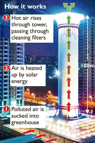 smog, xian, purificatore, cina, bici, roosegaarde, citytree, green solution, innovazioni, città, urbano, inquinamento