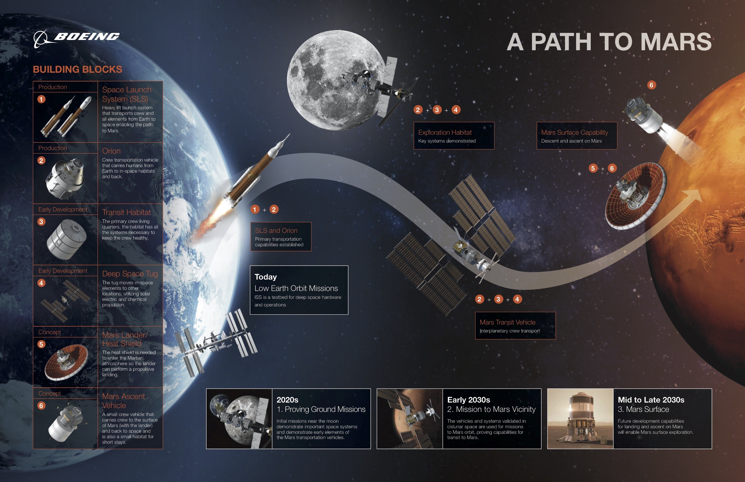 Il viaggio su Marte. Credits: Boeing