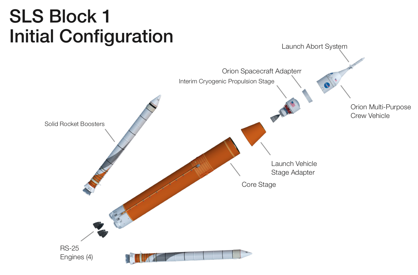 Struttura Block-1. Credits: www.nasa.gov