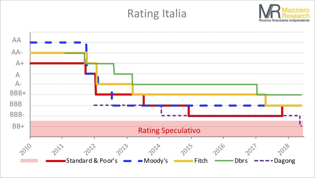 Fonte: Mazziero Research - Ricerca Finanziaria Indipendente