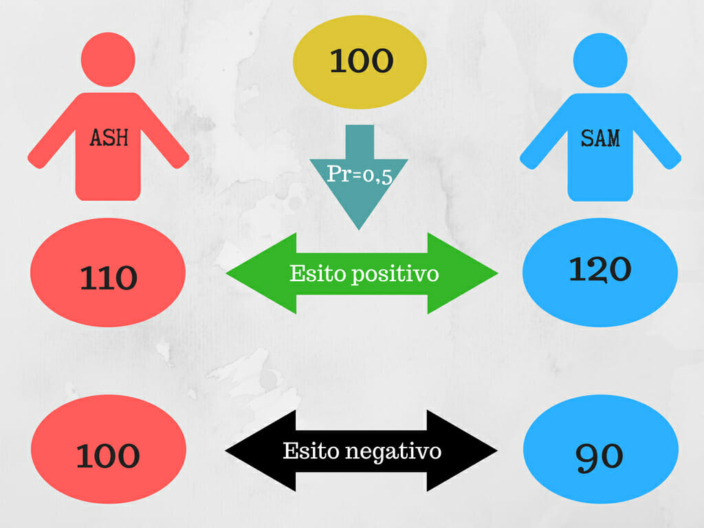 Schema riepilogativo