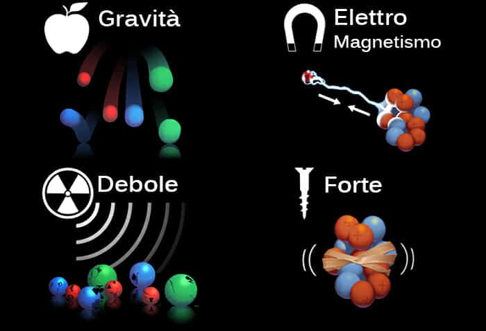 Le quattro interazioni fondamentali Ph: link2universe.net