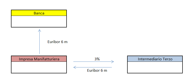 Conoscere i derivati - I contratti di Swap