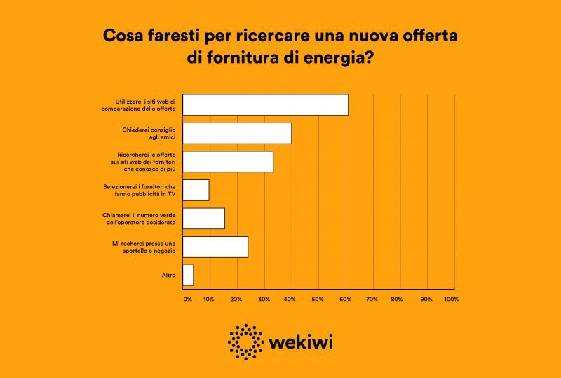 Principali modi per trovare la fornitura gas e luce. Credits: www.wekiwi.it