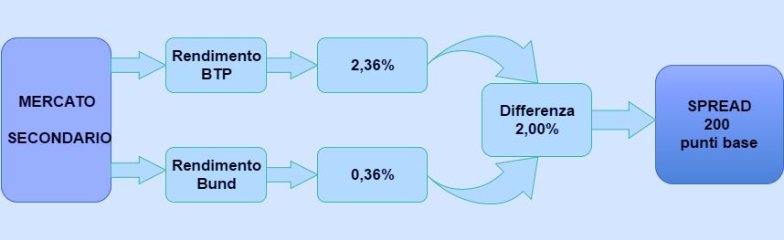 Esempio di calcolo del differenziale espresso in punti base