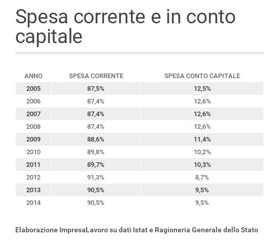Suddivisione della spesa pubblica tra spesa corrente e spesa per investimenti