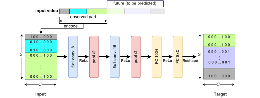 La rete neurale convoluzionale, uno dei due metodi utilizzati per il testing. Credits: Yazan Abu Farha, Alexander Richard, Juergen Gal.